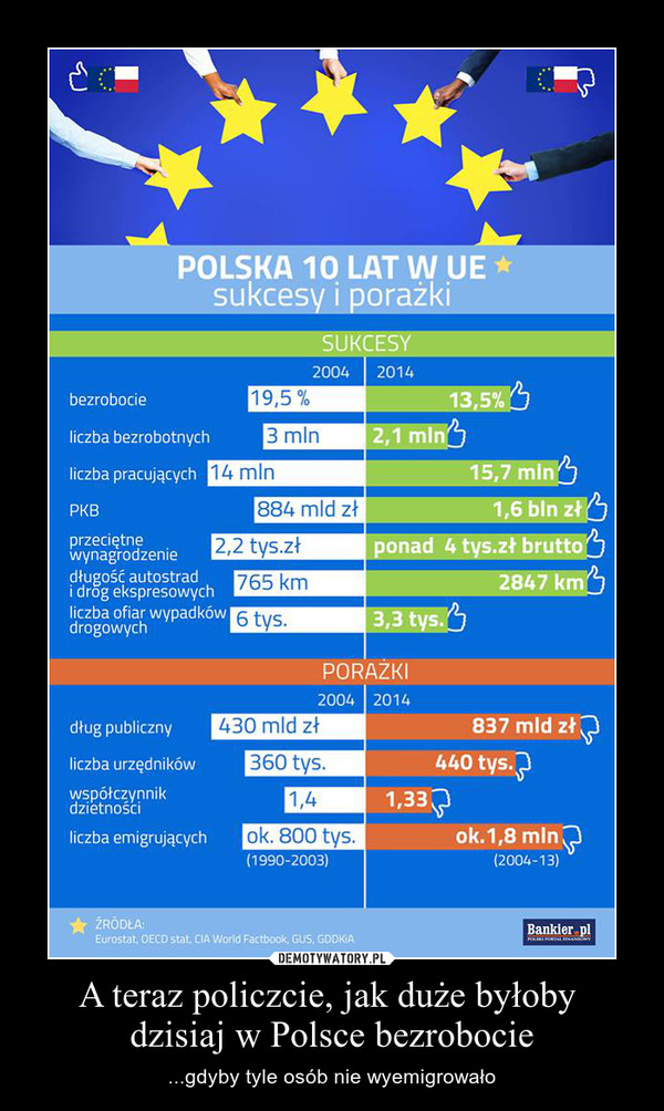 A teraz policzcie, jak duże byłoby dzisiaj w Polsce bezrobocie – ...gdyby tyle osób nie wyemigrowało 