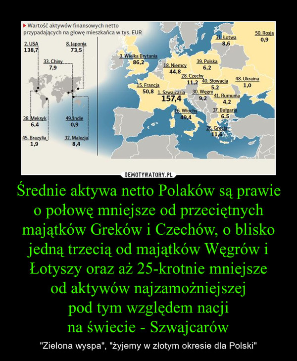 Średnie aktywa netto Polaków są prawie o połowę mniejsze od przeciętnych majątków Greków i Czechów, o blisko jedną trzecią od majątków Węgrów i Łotyszy oraz aż 25-krotnie mniejsze
od aktywów najzamożniejszej
pod tym względem nacji
na świecie - Szwajcarów