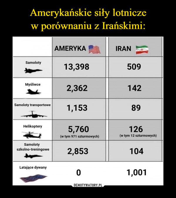 Amerykańskie siły lotnicze
w porównaniu z Irańskimi: