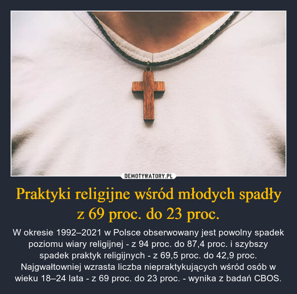Praktyki religijne wśród młodych spadły z 69 proc. do 23 proc. – W okresie 1992–2021 w Polsce obserwowany jest powolny spadek poziomu wiary religijnej - z 94 proc. do 87,4 proc. i szybszy spadek praktyk religijnych - z 69,5 proc. do 42,9 proc. Najgwałtowniej wzrasta liczba niepraktykujących wśród osób w wieku 18–24 lata - z 69 proc. do 23 proc. - wynika z badań CBOS. 