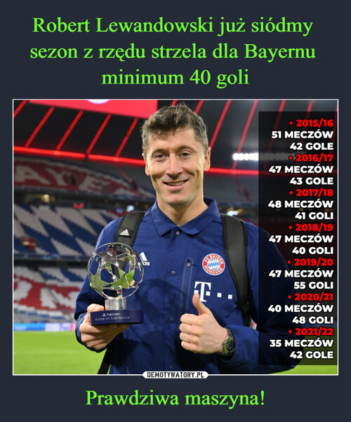 Robert Lewandowski już siódmy 
sezon z rzędu strzela dla Bayernu 
minimum 40 goli Prawdziwa maszyna!