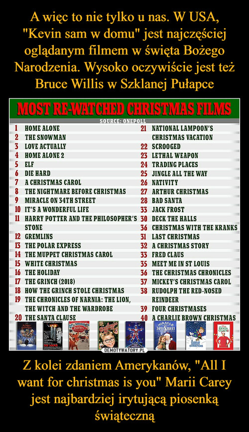 A więc to nie tylko u nas. W USA, "Kevin sam w domu" jest najczęściej oglądanym filmem w święta Bożego Narodzenia. Wysoko oczywiście jest też Bruce Willis w Szklanej Pułapce Z kolei zdaniem Amerykanów, "All I want for christmas is you" Marii Carey jest najbardziej irytującą piosenką świąteczną