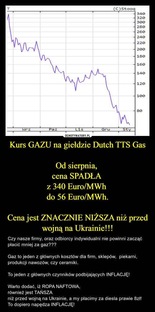 Kurs GAZU na giełdzie Dutch TTS Gas

Od sierpnia, 
cena SPADŁA 
z 340 Euro/MWh 
do 56 Euro/MWh.

Cena jest ZNACZNIE NIŻSZA niż przed wojną na Ukrainie!!!
