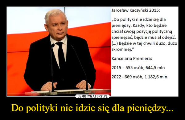 Do polityki nie idzie się dla pieniędzy... –  Jarosław Kaczyński 2015:,,Do polityki nie idzie się dlapieniędzy. Każdy, kto będziechciał swoją pozycję politycznąspieniężać, będzie musiał odejść.(...) Będzie w tej chwili dużo, dużoskromniej."Kancelaria Premiera:2015 555 osób, 644,5 mln2022-669 osób, 1 182,6 mln.Jarosław Kaczyński 2015:,,Do polityki nie idzie się dlapieniędzy. Każdy, kto będziechciał swoją pozycję politycznąspieniężać, będzie musiał odejść.(...) Będzie w tej chwili dużo, dużoskromniej."Kancelaria Premiera:2015 555 osób, 644,5 mln2022-669 osób, 1 182,6 mln.