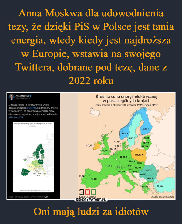Anna Moskwa dla udowodnienia tezy, że dzięki PiS w Polsce jest tania energia, wtedy kiedy jest najdroższa w Europie, wstawia na swojego Twittera, dobrane pod tezę, dane z 2022 roku Oni mają ludzi za idiotów